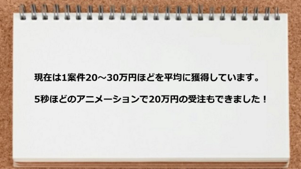 1案件20～30万円ほどを平均に獲得しています。 
