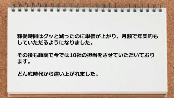 稼働時間はグッと減ったのに単価が上がり月額で年契約もしていただるようになりどん底時代から這い上がれました。

